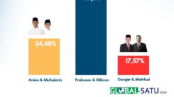 Hasil Real Count Sementara Pilpres 2024: Prabowo-Gibran Memimpin